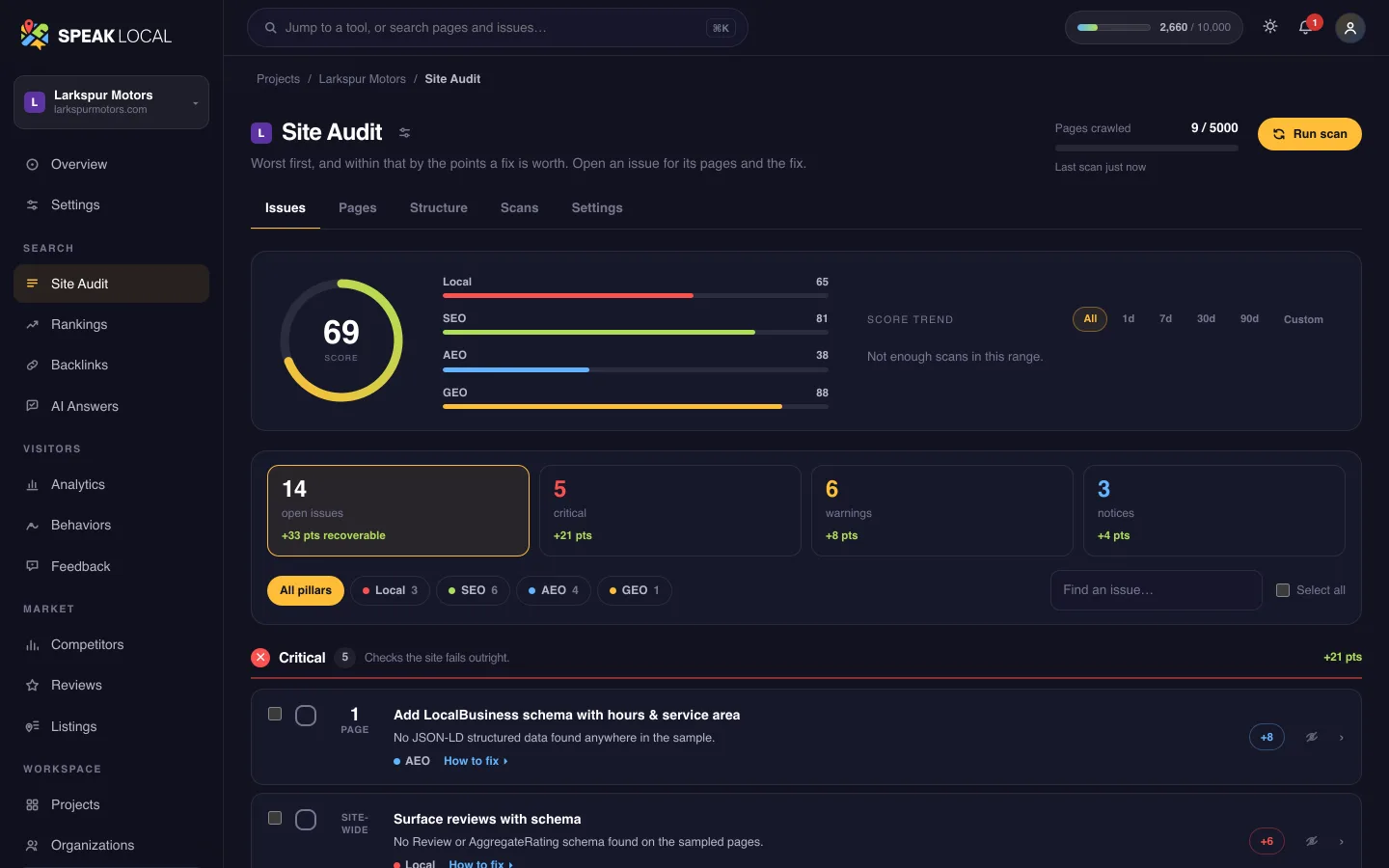 The Site Audit screen in Speak Local, for an example used car dealership