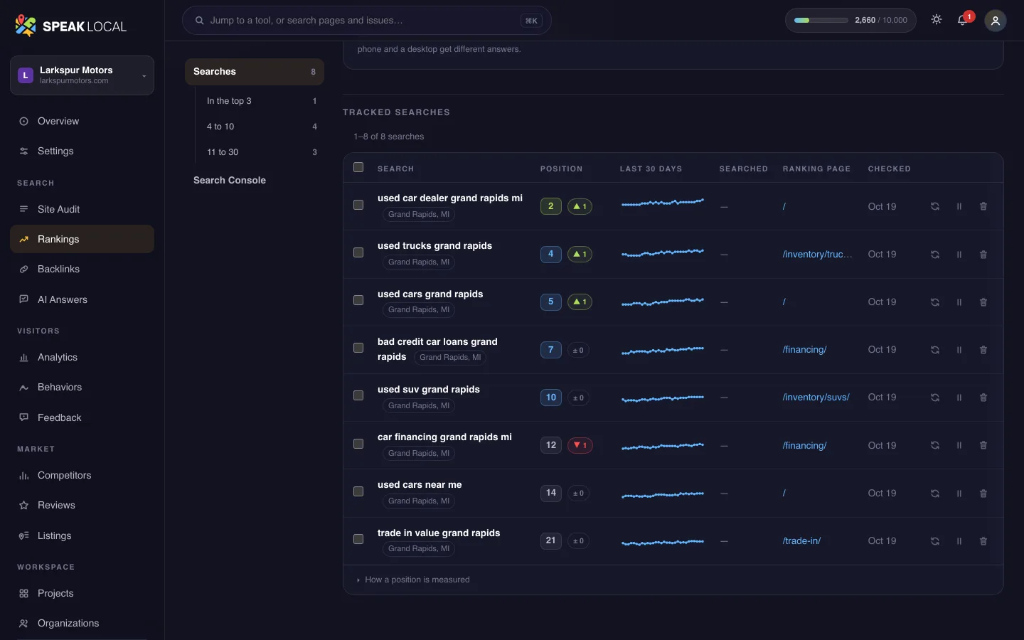 The Rankings screen in Speak Local, for an example used car dealership