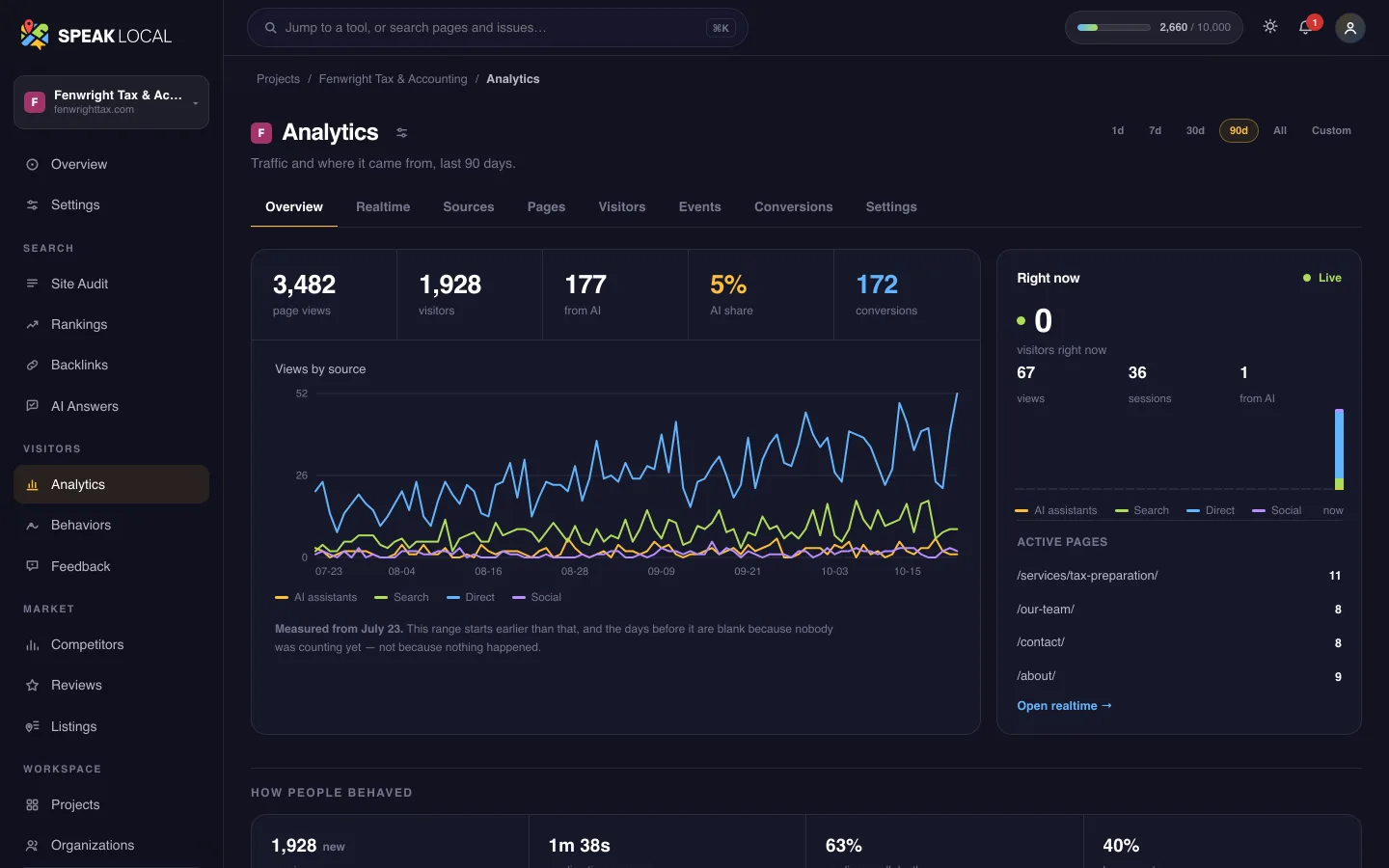 The Analytics screen in Speak Local, for an example tax and accounting firm
