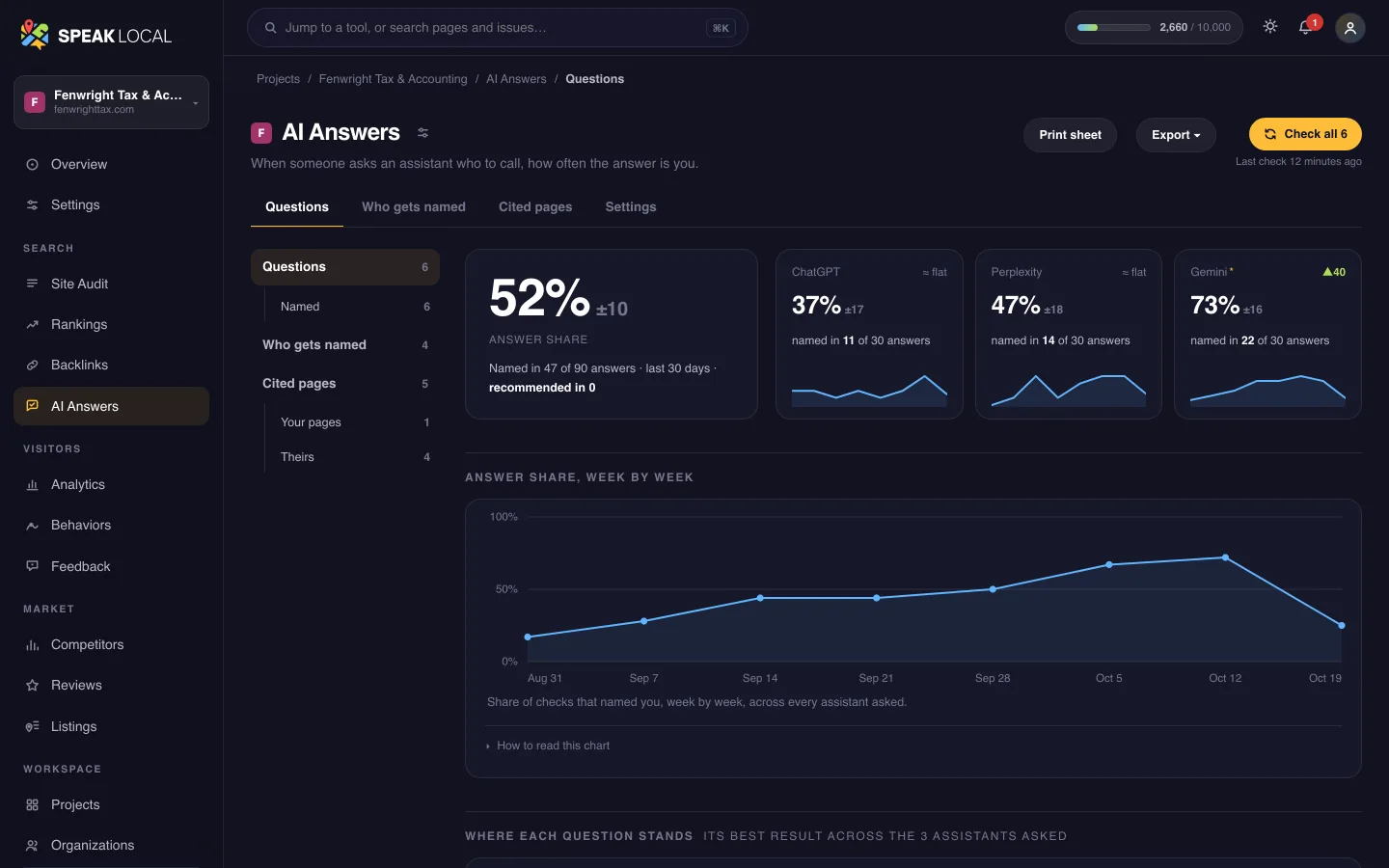 The AI Answers screen in Speak Local, for an example tax and accounting firm