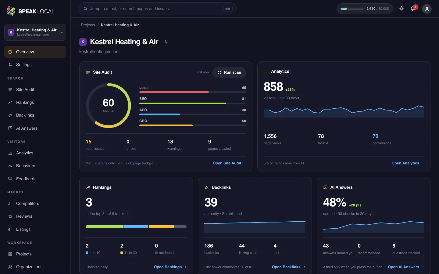 The Overview screen in Speak Local for an example heating and air company: audit score, analytics, rankings, backlinks and AI answers