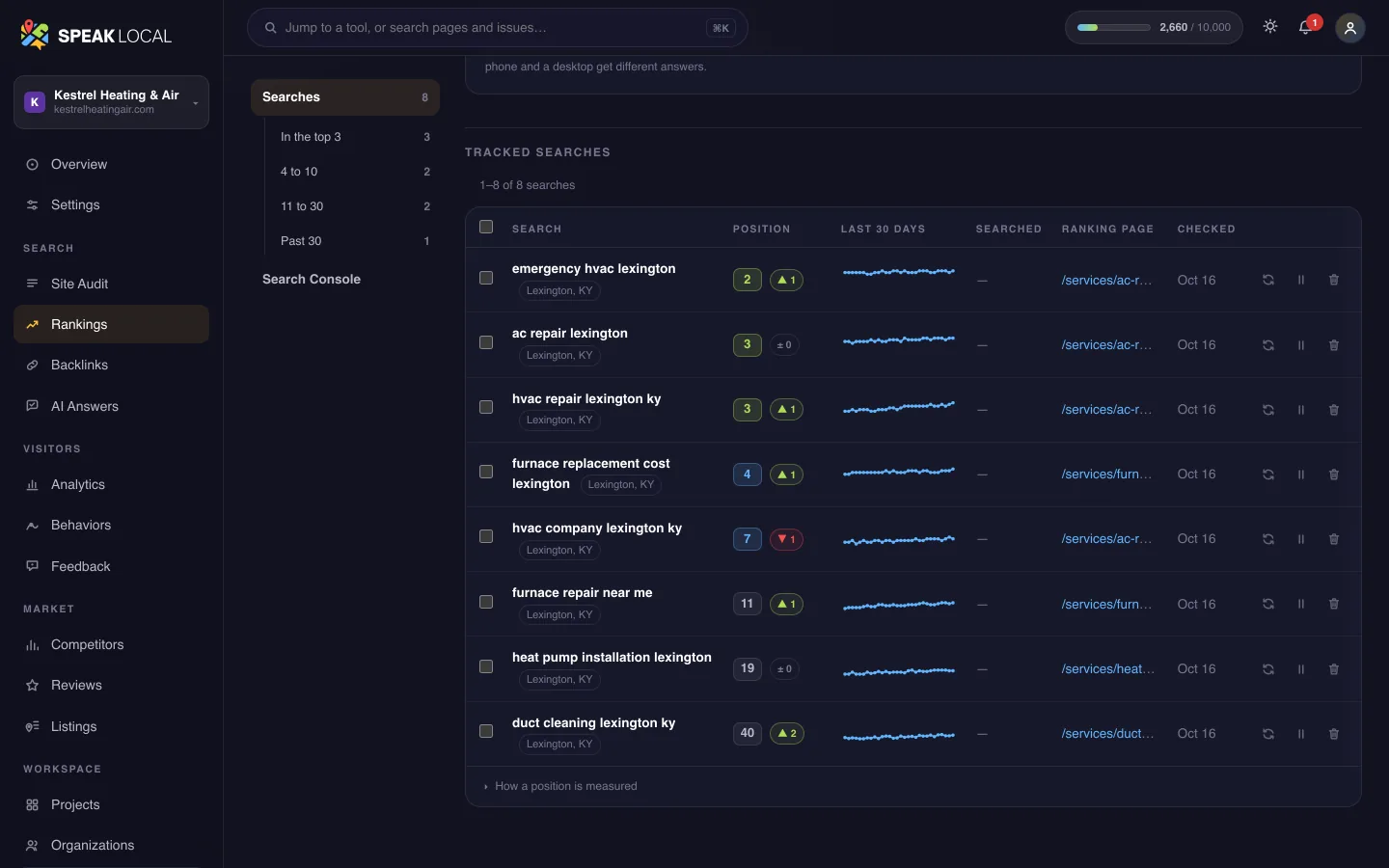 The Rankings screen in Speak Local, for an example heating and air company
