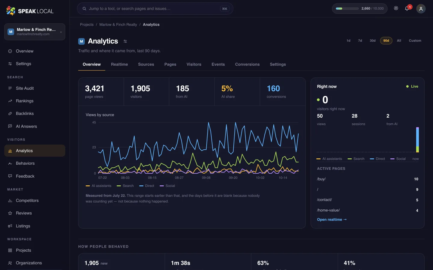 The Analytics screen in Speak Local, for an example real estate team