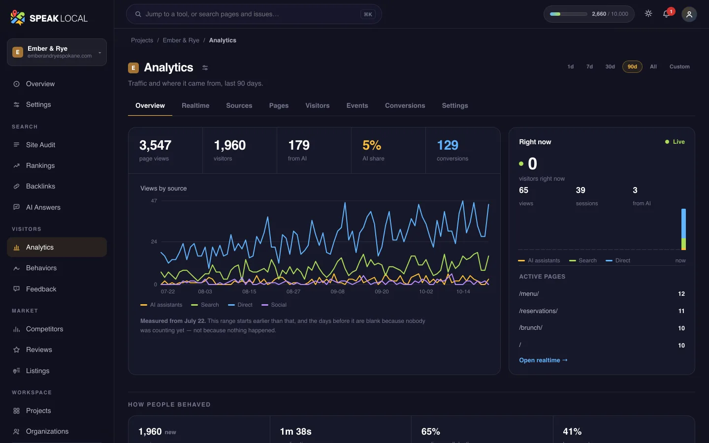 The Analytics screen in Speak Local, for an example restaurant