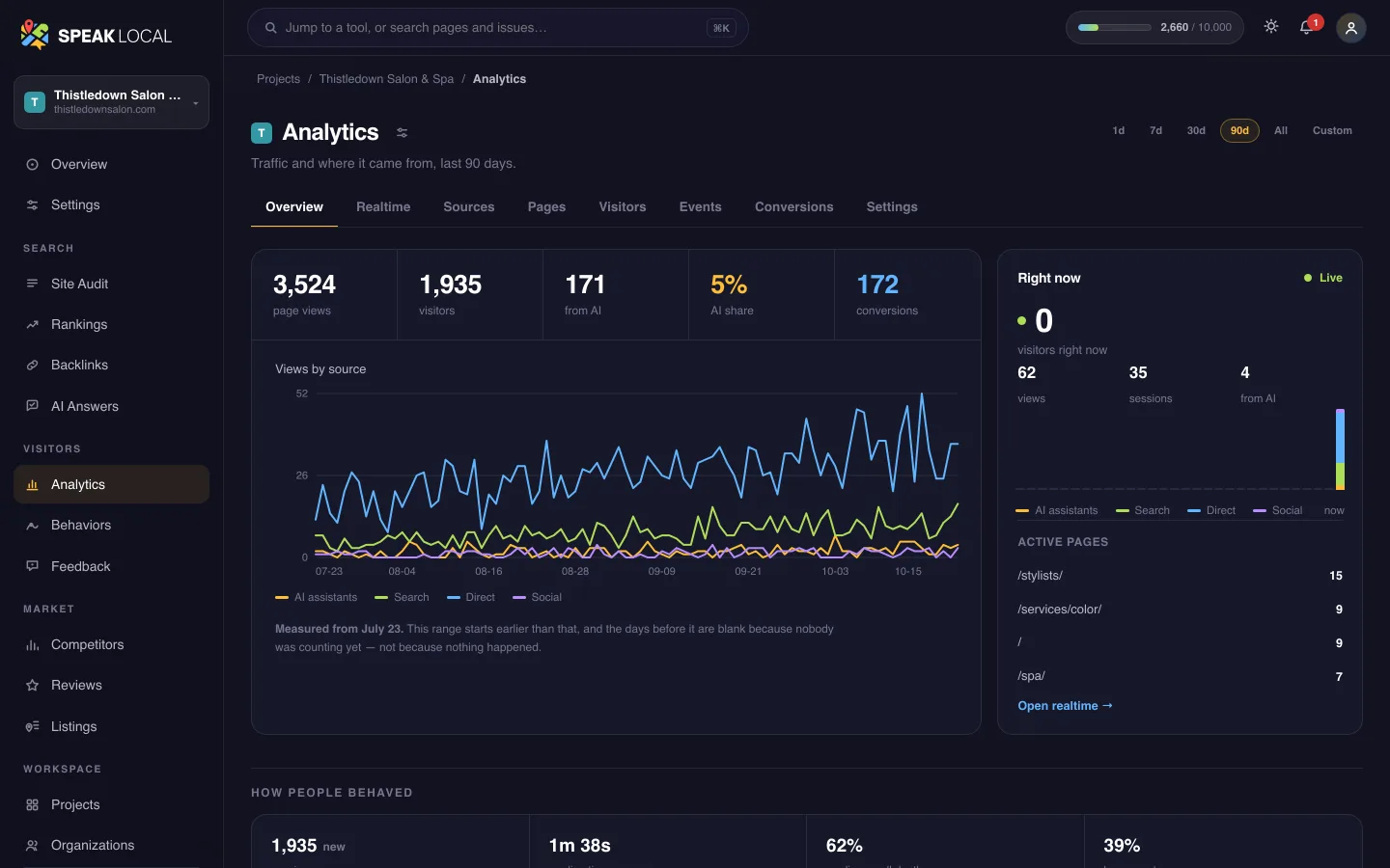 The Analytics screen in Speak Local, for an example hair salon and day spa